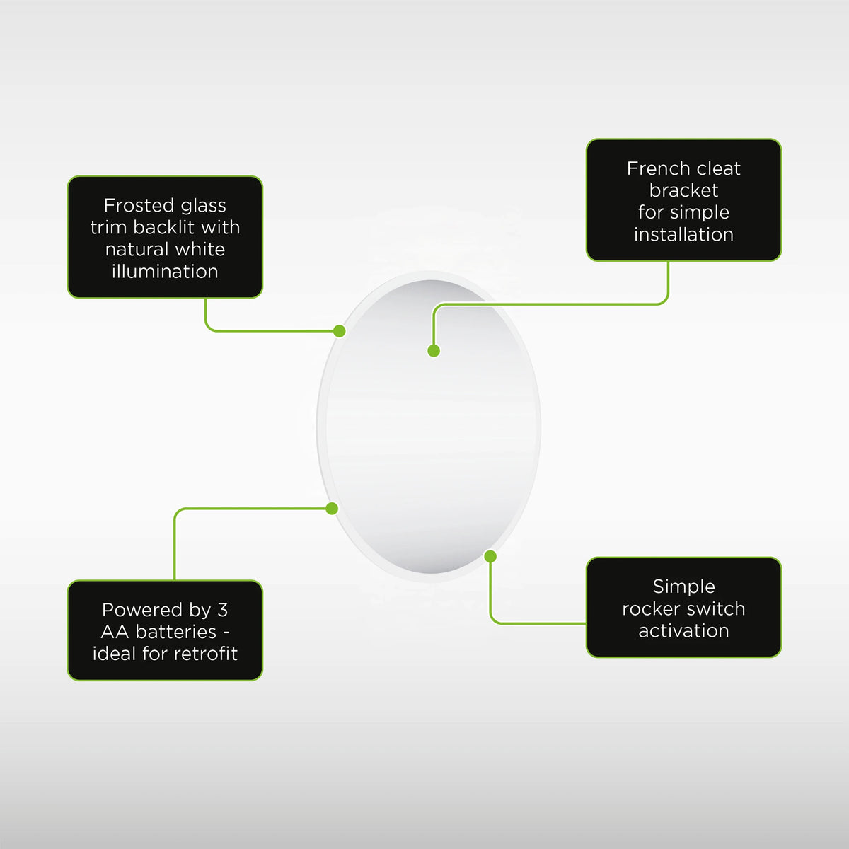 A white oval backlit window film or light diffuser shown on a light gray background with four black callout boxes and green lines pointing to features: frosted glass trim with natural white illumination, French cleat bracket for simple installation, powered by 3 AA batteries for retrofit, and simple rocker switch activation.